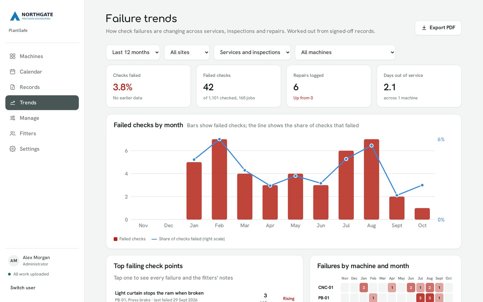 The PlantSafe failure trends page with a monthly chart